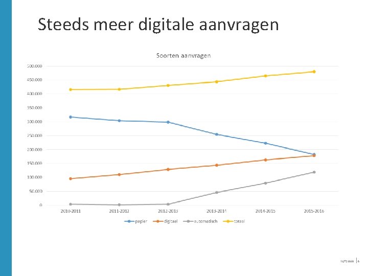 Steeds meer digitale aanvragen 12/7/2020 │6 Steeds meer digitale aanvragen 12/7/2020 │6