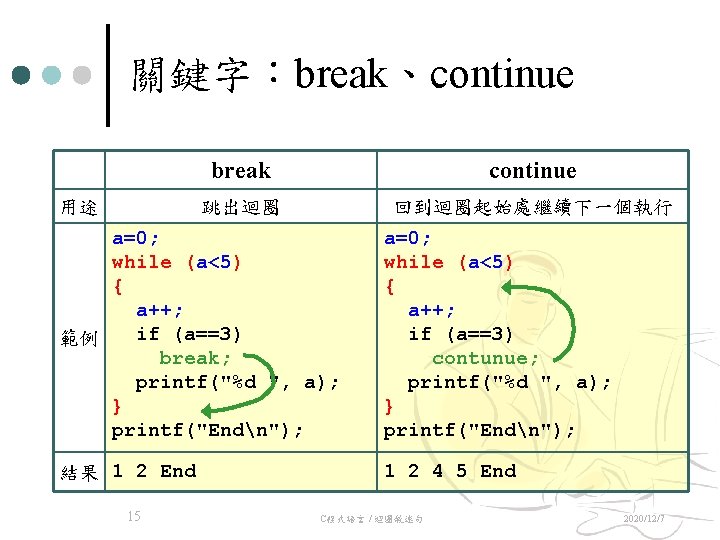 關鍵字：break、continue 用途 break continue 跳出迴圈 回到迴圈起始處繼續下一個執行 a=0; while (a<5) { a++; if (a==3) 範例