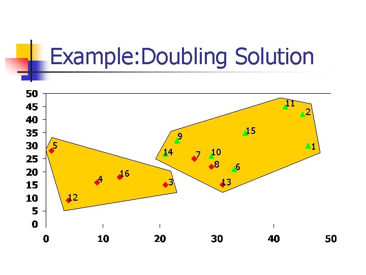 Example: Doubling Solution 11 15 9 5 14 4 12 16 3 2 7