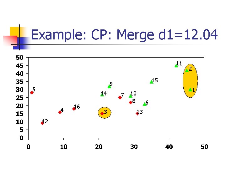 Example: CP: Merge d 1=12. 04 11 15 9 5 14 4 12 16