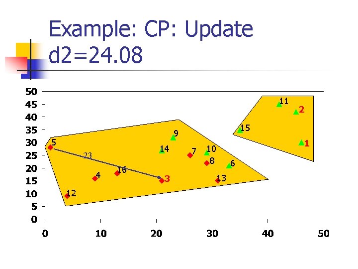 Example: CP: Update d 2=24. 08 11 15 9 5 14 23 4 12