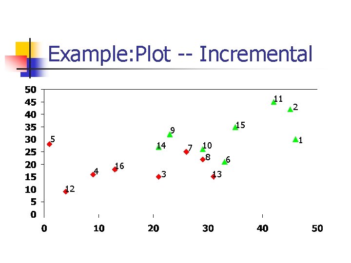 Example: Plot -- Incremental 11 15 9 5 14 4 12 16 3 2