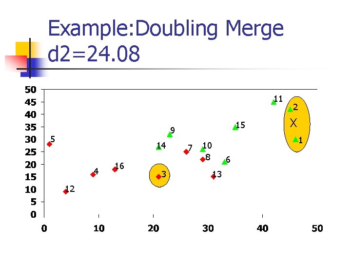 Example: Doubling Merge d 2=24. 08 11 15 9 5 14 4 12 16