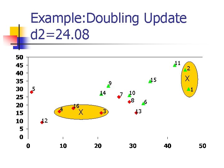 Example: Doubling Update d 2=24. 08 11 15 9 5 14 4 12 16