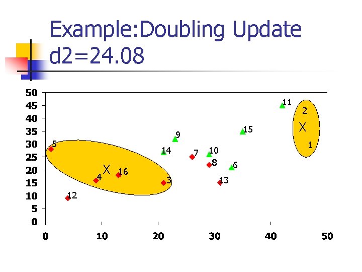 Example: Doubling Update d 2=24. 08 11 15 9 5 14 4 12 X