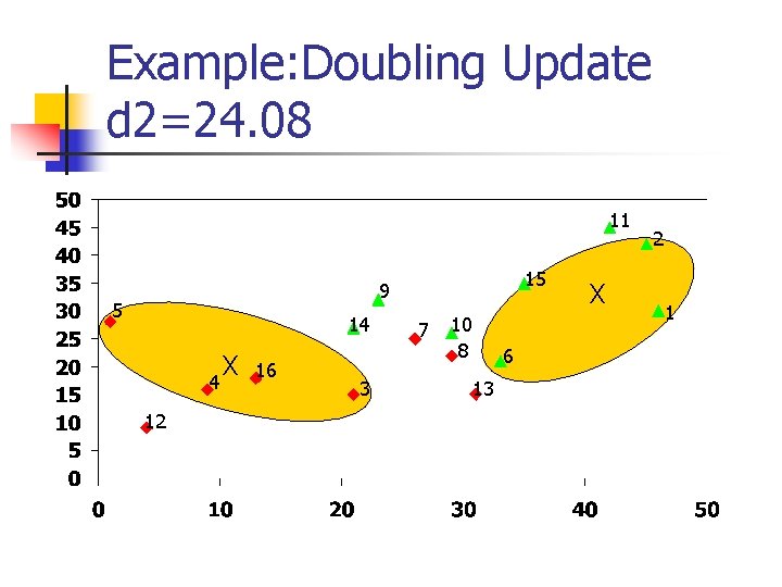 Example: Doubling Update d 2=24. 08 11 15 9 5 14 4 12 X