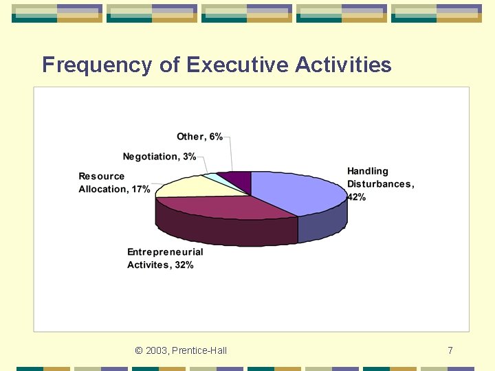 Frequency of Executive Activities © 2003, Prentice-Hall 7 