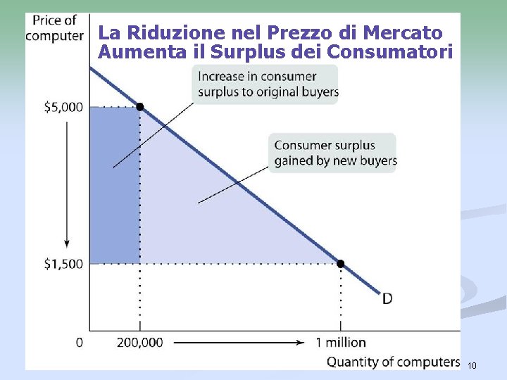 La Riduzione nel Prezzo di Mercato Aumenta il Surplus dei Consumatori 10 