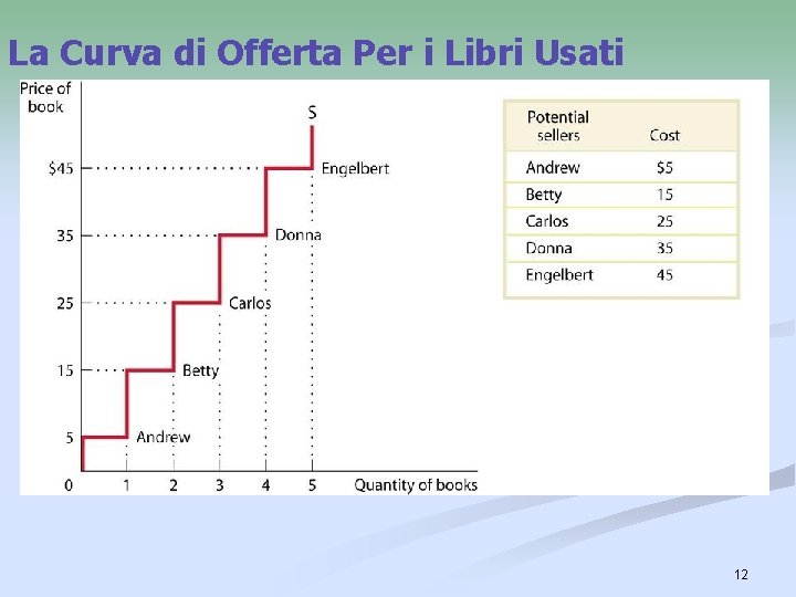La Curva di Offerta Per i Libri Usati 12 