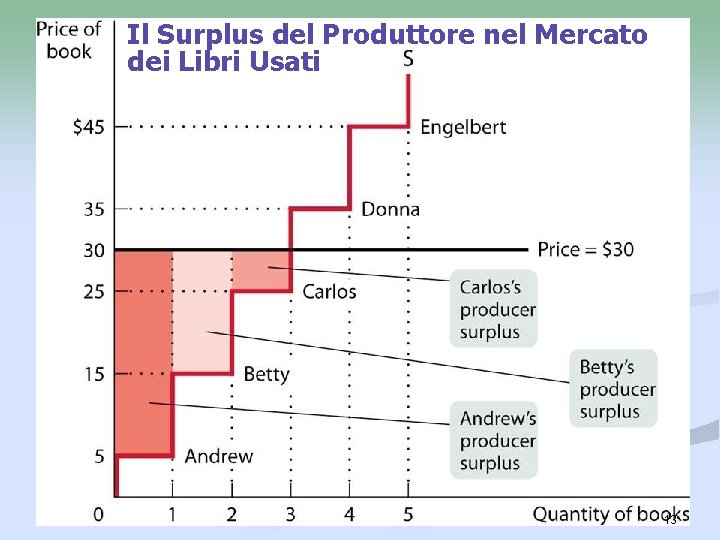 Il Surplus del Produttore nel Mercato dei Libri Usati 13 