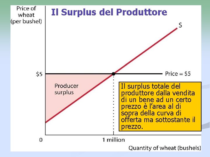 Il Surplus del Produttore Il surplus totale del produttore dalla vendita di un bene