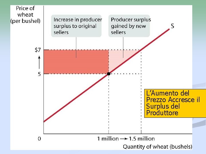 L’Aumento del Prezzo Accresce il Surplus del Produttore 