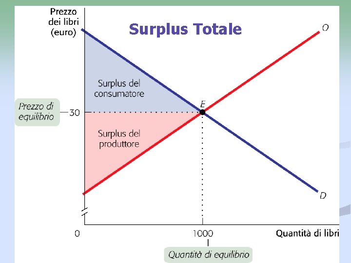 Surplus Totale 