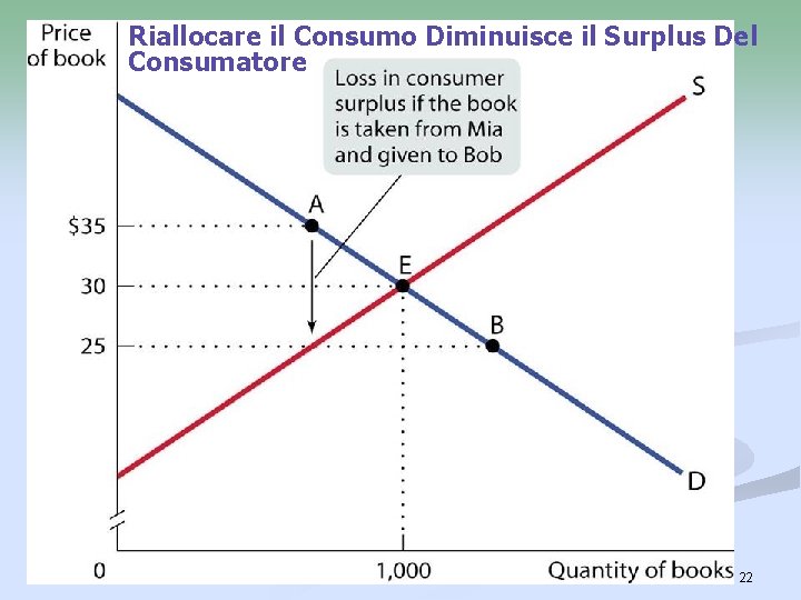 Riallocare il Consumo Diminuisce il Surplus Del Consumatore 22 