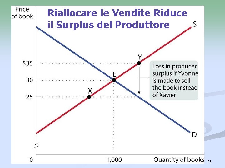 Riallocare le Vendite Riduce il Surplus del Produttore 23 