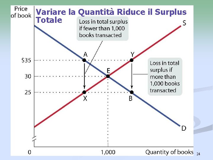 Variare la Quantità Riduce il Surplus Totale 24 