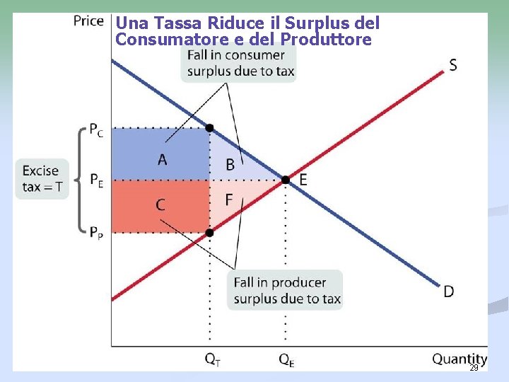 Una Tassa Riduce il Surplus del Consumatore e del Produttore 29 