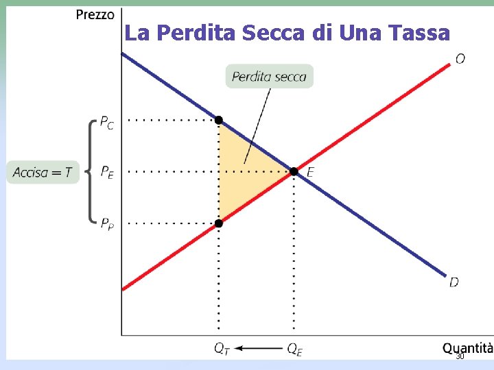 La Perdita Secca di Una Tassa 30 