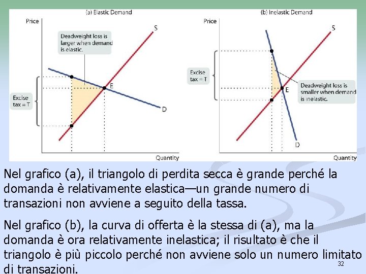 Nel grafico (a), il triangolo di perdita secca è grande perché la domanda è