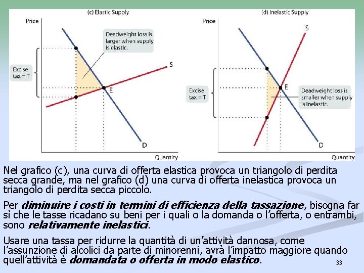 Nel grafico (c), una curva di offerta elastica provoca un triangolo di perdita secca