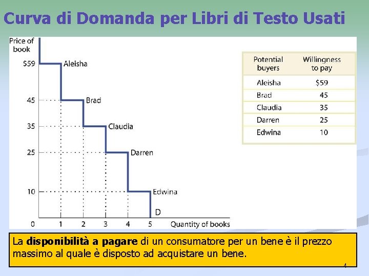 Curva di Domanda per Libri di Testo Usati La disponibilità a pagare di un