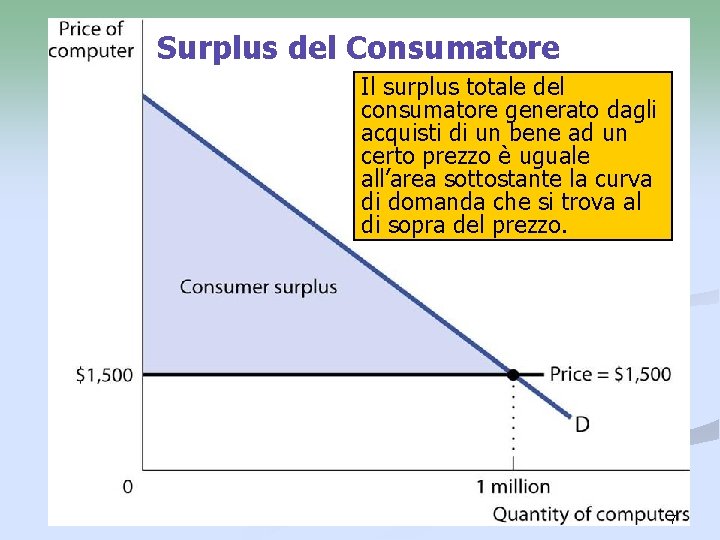 Surplus del Consumatore Il surplus totale del consumatore generato dagli acquisti di un bene