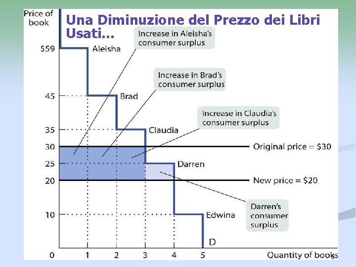 Una Diminuzione del Prezzo dei Libri Usati… 9 
