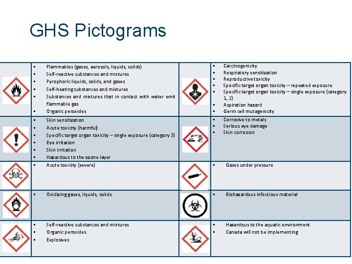 GHS Pictograms Flammables (gases, aerosols, liquids, solids) Self-reactive substances and mixtures Pyrophoric liquids, solids,