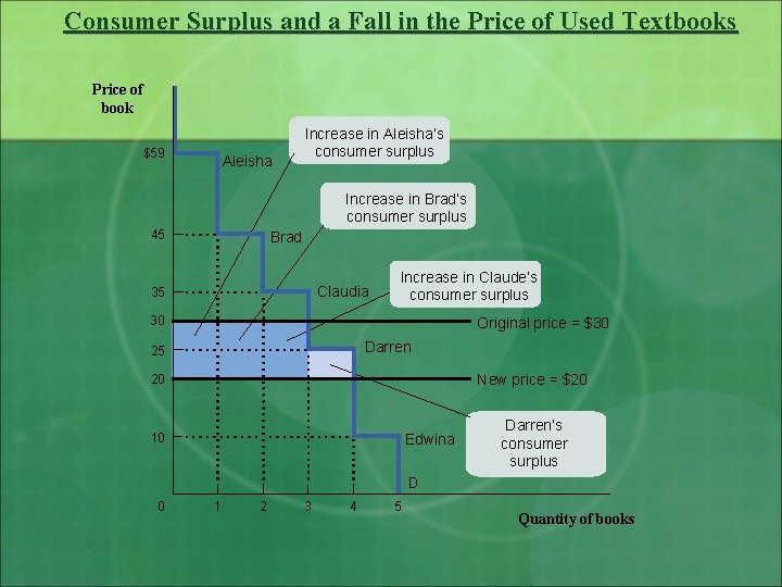 Consumer Surplus and a Fall in the Price of Used Textbooks Price of book