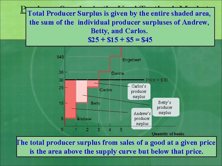 Producer Surplus in the Used Textbook Market Total Producer Surplus is given by the