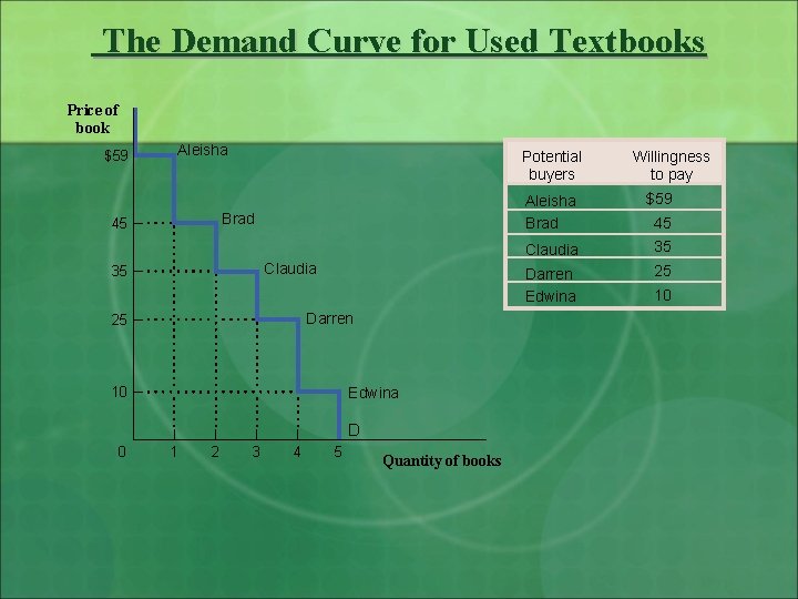The Demand Curve for Used Textbooks Price of book $59 Aleisha Potential buyers Brad