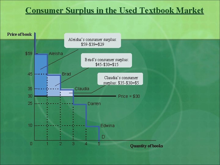 Consumer Surplus in the Used Textbook Market Price of book Aleisha’s consumer surplus: $59