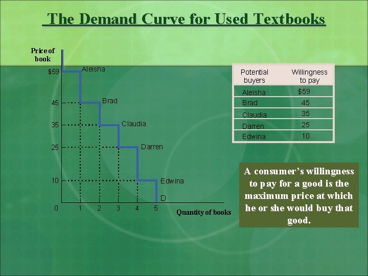 The Demand Curve for Used Textbooks Price of book $59 Aleisha Potential buyers Brad