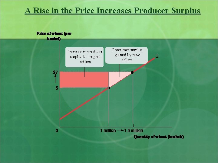A Rise in the Price Increases Producer Surplus Price of wheat (per bushel) Increase