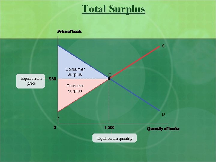 Total Surplus Price of book S Equilibrium price $30 Consumer surplus E Producer surplus