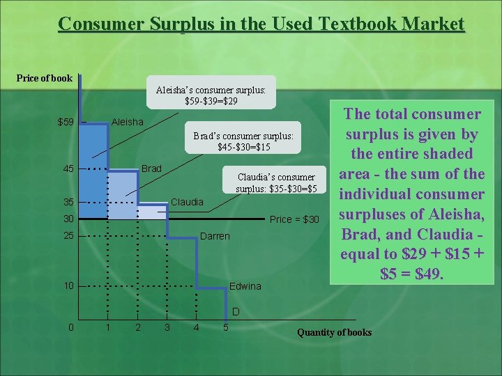 Consumer Surplus in the Used Textbook Market Price of book Aleisha’s consumer surplus: $59