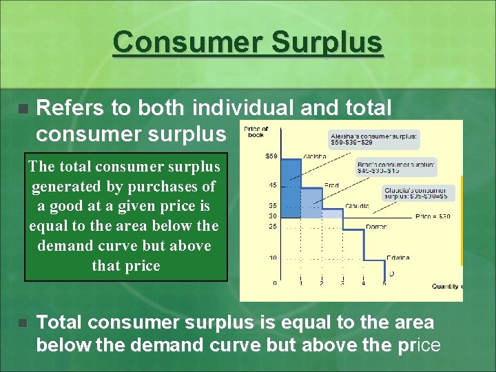 Consumer Surplus n Refers to both individual and total consumer surplus The total consumer