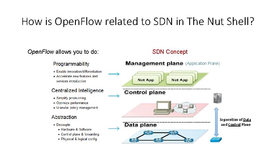 How is Open. Flow related to SDN in The Nut Shell? Open. Flow allows