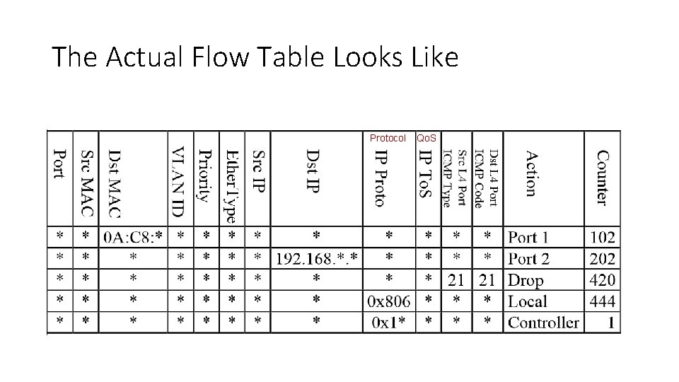 The Actual Flow Table Looks Like Protocol Qo. S 