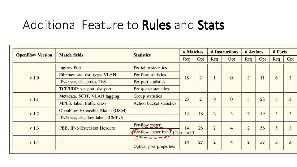 Additional Feature to Rules and Stats Threshold 