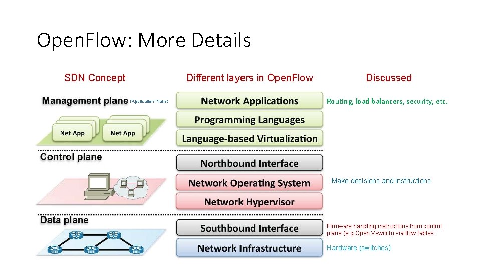 Open. Flow: More Details SDN Concept Different layers in Open. Flow (Application Plane) Discussed