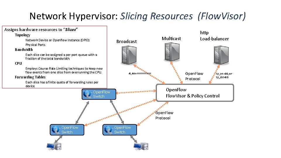 Network Hypervisor: Slicing Resources (Flow. Visor) Assigns hardware resources to “Slices” Topology Network Device