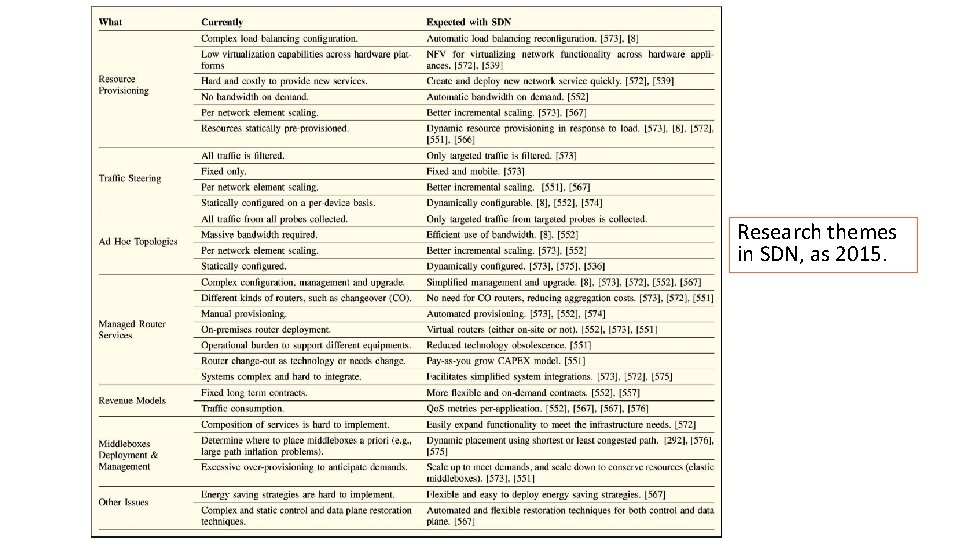 Research themes in SDN, as 2015. 