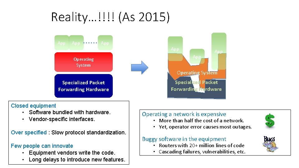 Reality…!!!! (As 2015) App App App Operating System Specialized Packet Forwarding Hardware Closed equipment