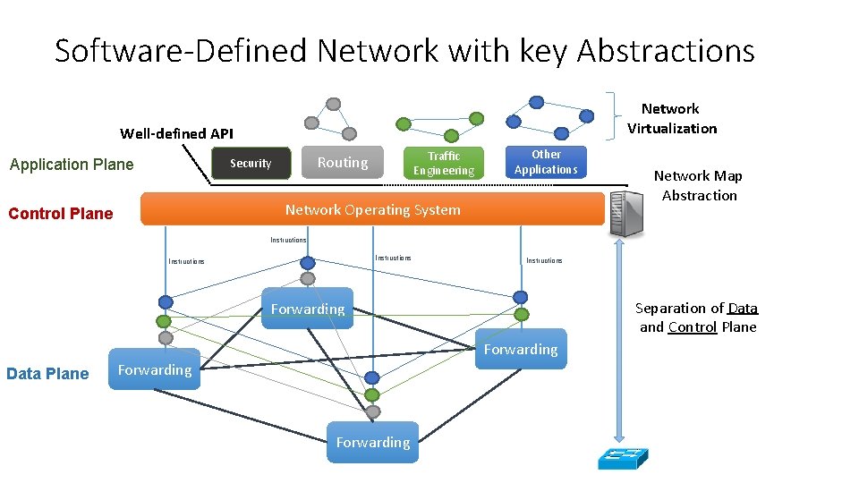 Software-Defined Network with key Abstractions Network Virtualization Well-defined API Traffic Engineering Routing Security Application