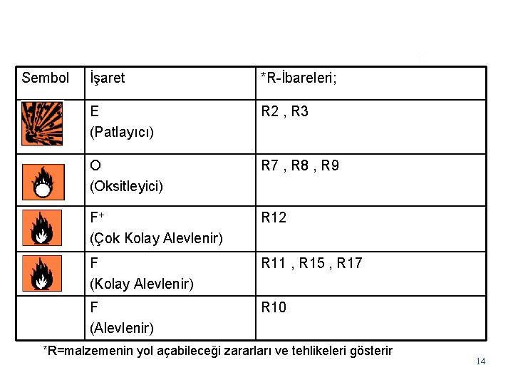 Sembol Fizikokimyasal özelliklerle ilgili tehlike kategorileri: İşaret *R-İbareleri; E (Patlayıcı) R 2 , R