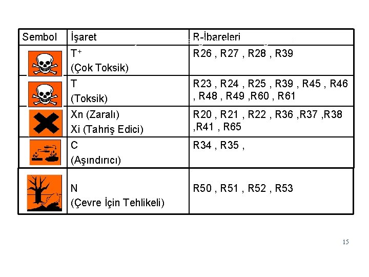 Sembol İşaret. Toksikolojik özelliklerle ilgili tehlike kategoriler R-İbareleri i: T+ R 26 , R