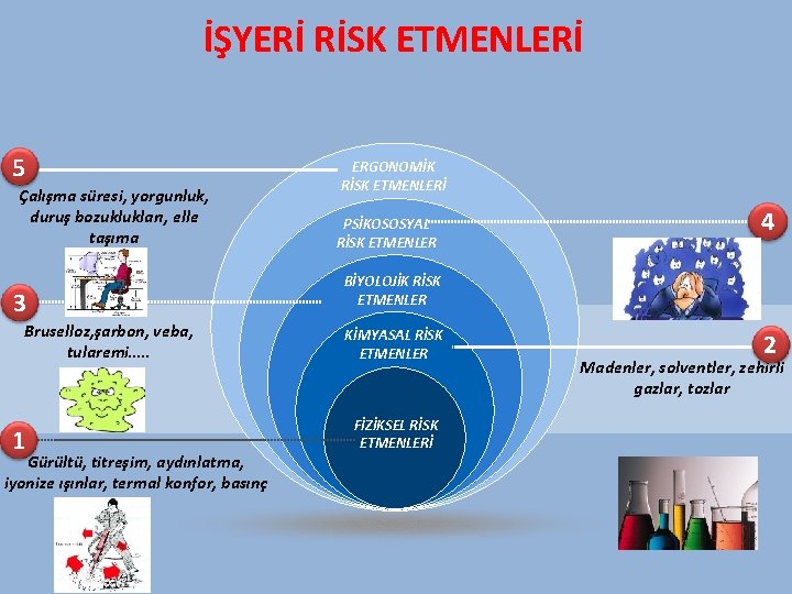 İŞYERİ RİSK ETMENLERİ 5 Çalışma süresi, yorgunluk, duruş bozuklukları, elle taşıma 3 Bruselloz, şarbon,