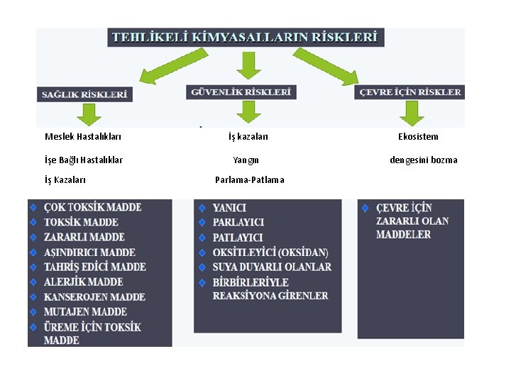 Meslek Hastalıkları İş kazaları Ekosistem İşe Bağlı Hastalıklar Yangın dengesini bozma İş Kazaları Parlama-Patlama