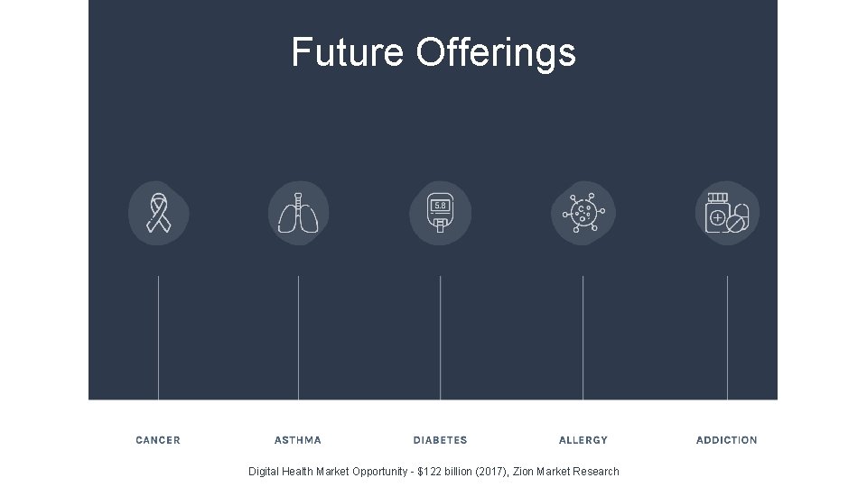 Future Offerings Digital Health Market Opportunity - $122 billion (2017), Zion Market Research 